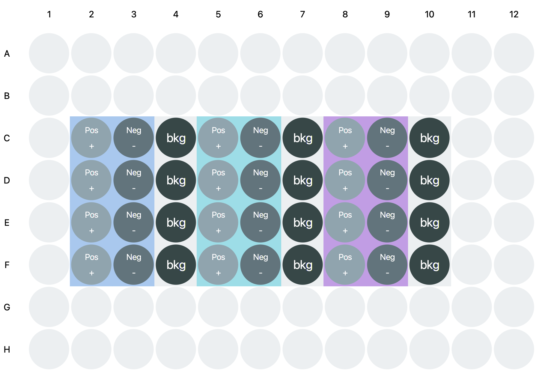 Empiria Studio plate analysis template set well groups