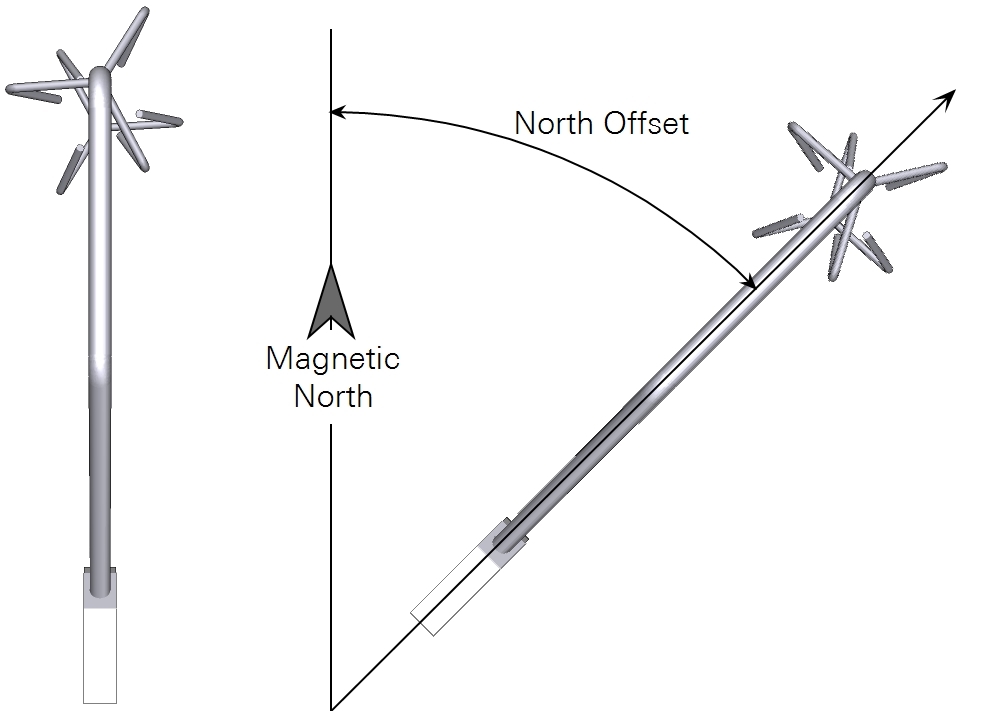 Measuring the offset from North