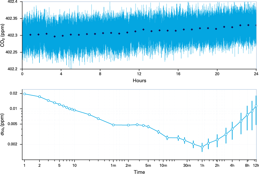 LI-7815 24-Hour CO2 Precision with Allan Deviation Plot