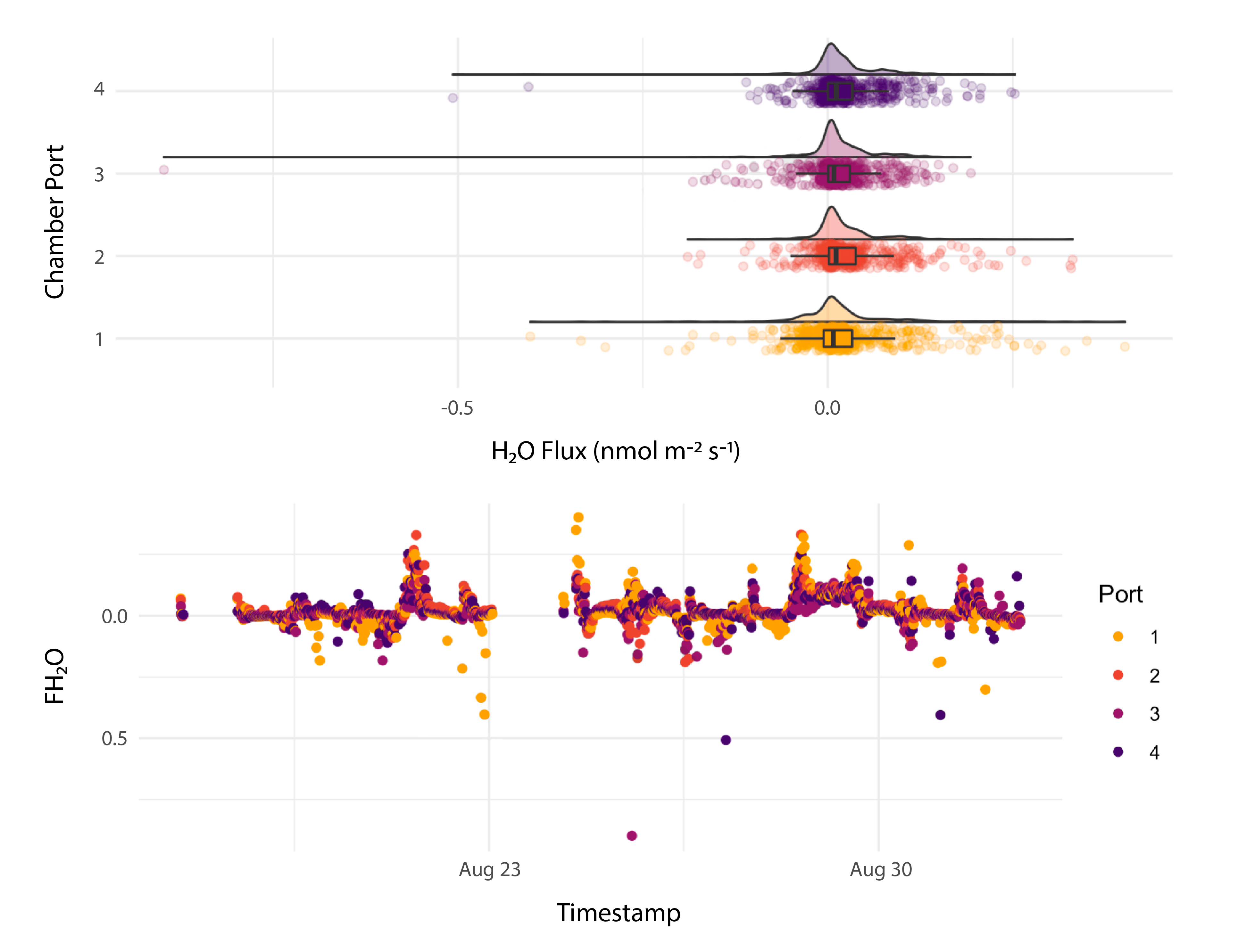 TEMPEST H2O data