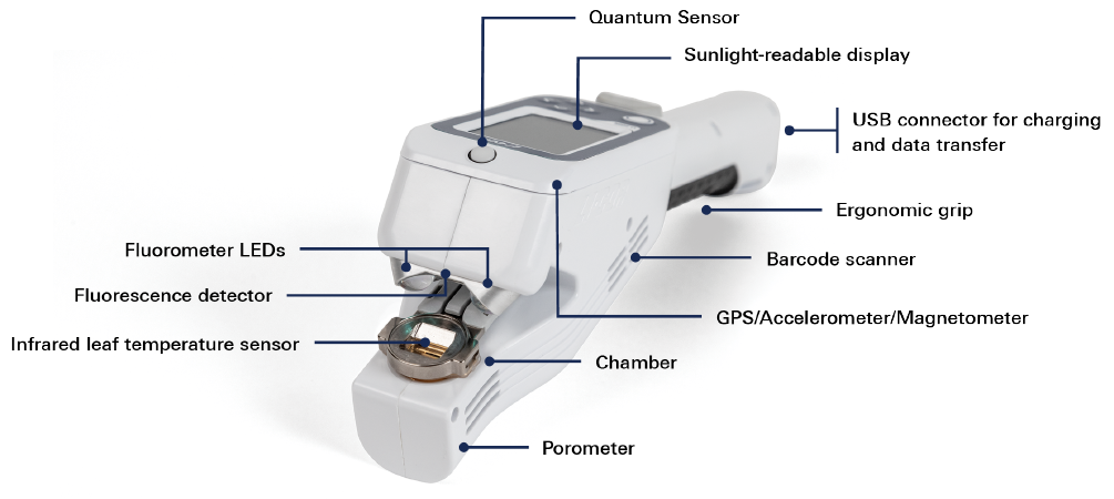 Diagram showing the features of the LI-600N Porometer/Fluorometer