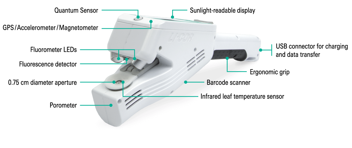 Diagram showing the features of the LI-600PF Porometer/Fluorometer.